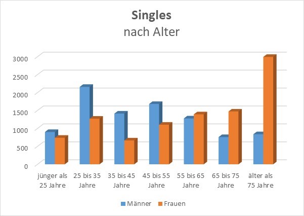 wie viel prozent singles in deutschland)
